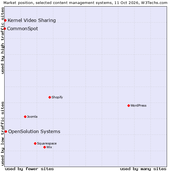 Market position of OpenSolution Systems vs. Kernel Video Sharing vs. CommonSpot