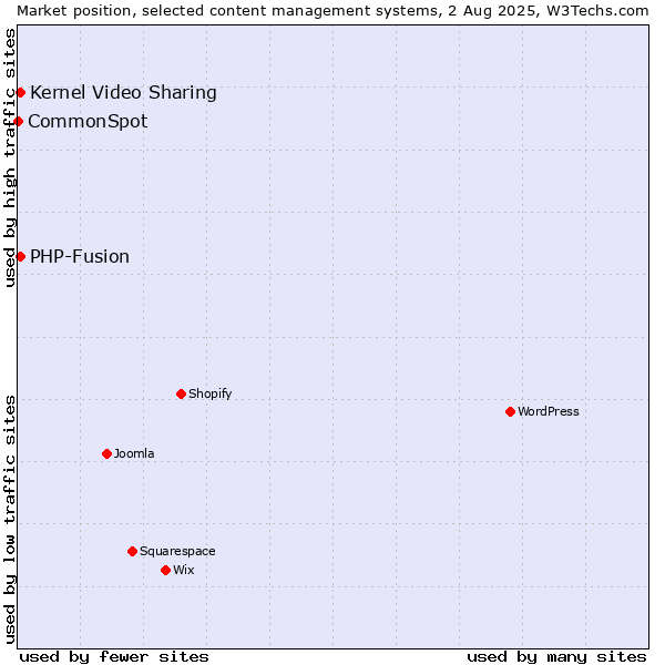 Market position of Kernel Video Sharing vs. PHP-Fusion vs. CommonSpot
