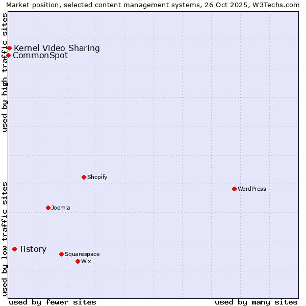 Market position of Tistory vs. Kernel Video Sharing vs. CommonSpot