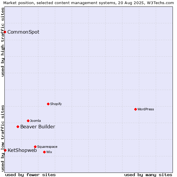 Market position of Beaver Builder vs. KetShopweb vs. CommonSpot
