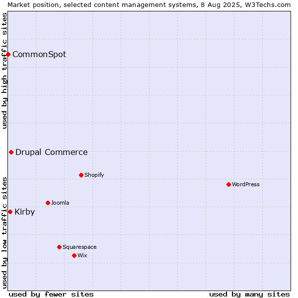 Market position of Drupal Commerce vs. Kirby vs. CommonSpot