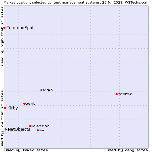 Market position of NetObjects vs. Kirby vs. CommonSpot