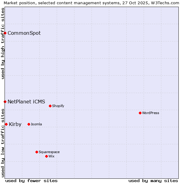Market position of Kirby vs. NetPlanet iCMS vs. CommonSpot