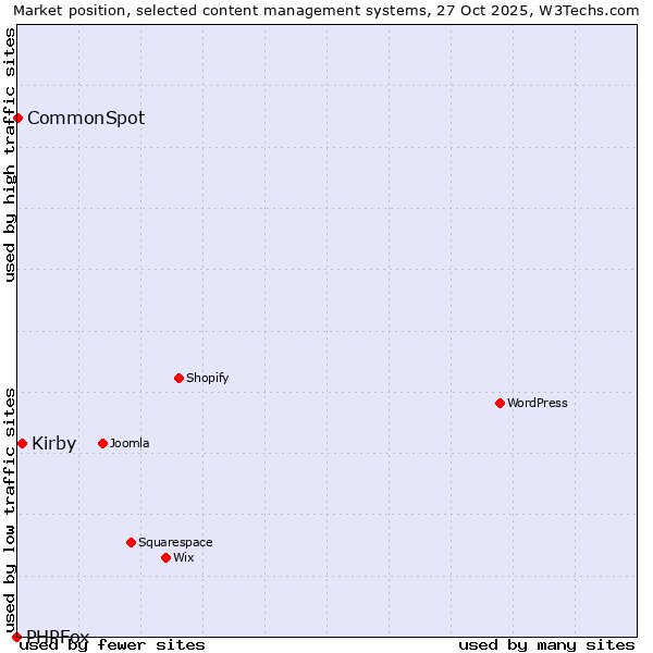 Market position of Kirby vs. CommonSpot vs. PHPFox