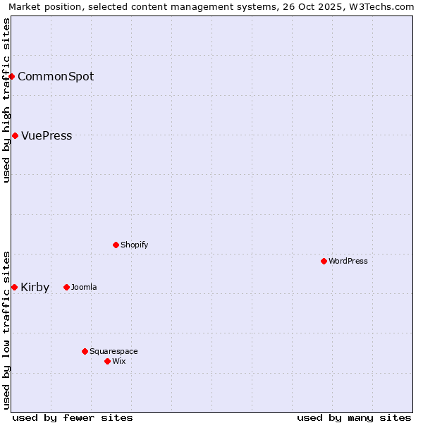 Market position of VuePress vs. Kirby vs. CommonSpot