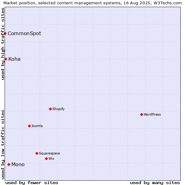 Market position of Mono vs. Koha vs. CommonSpot