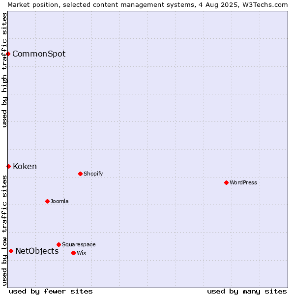 Market position of NetObjects vs. Koken vs. CommonSpot