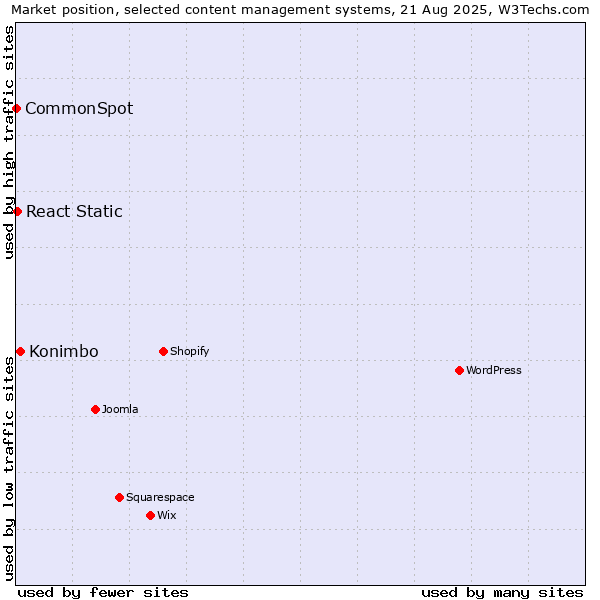 Market position of Konimbo vs. React Static vs. CommonSpot