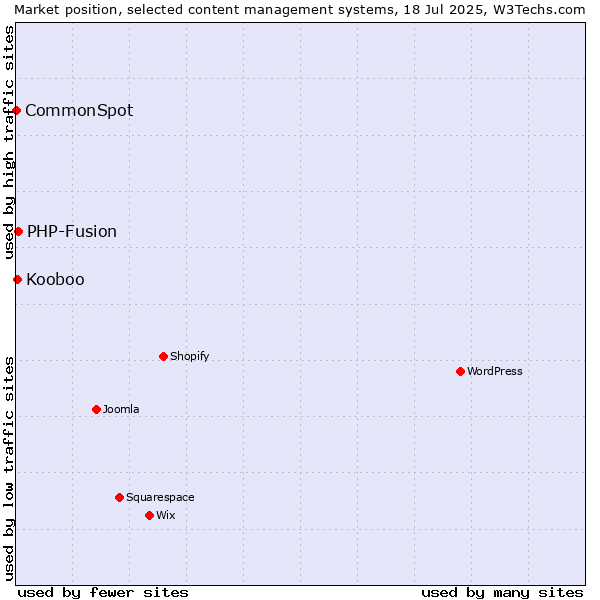 Market position of PHP-Fusion vs. Kooboo vs. CommonSpot