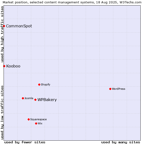 Market position of WPBakery vs. Kooboo vs. CommonSpot