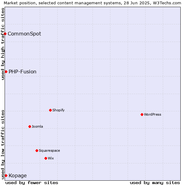 Market position of Kopage vs. PHP-Fusion vs. CommonSpot