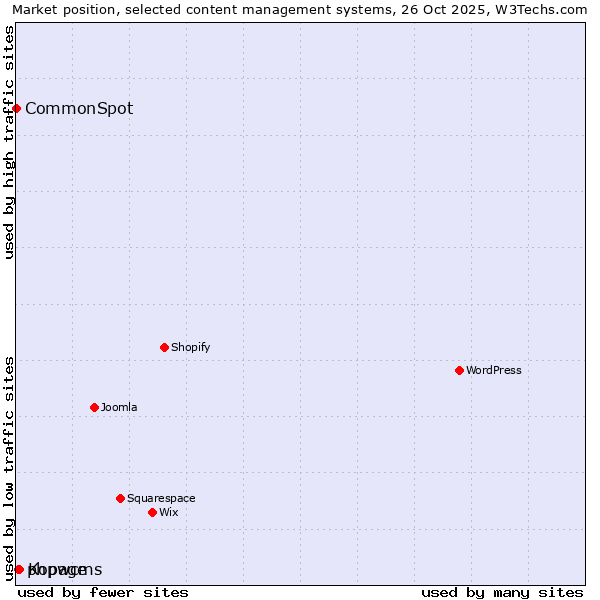 Market position of Kopage vs. phpwcms vs. CommonSpot