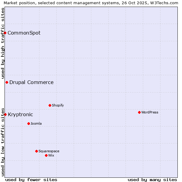 Market position of Drupal Commerce vs. Kryptronic vs. CommonSpot