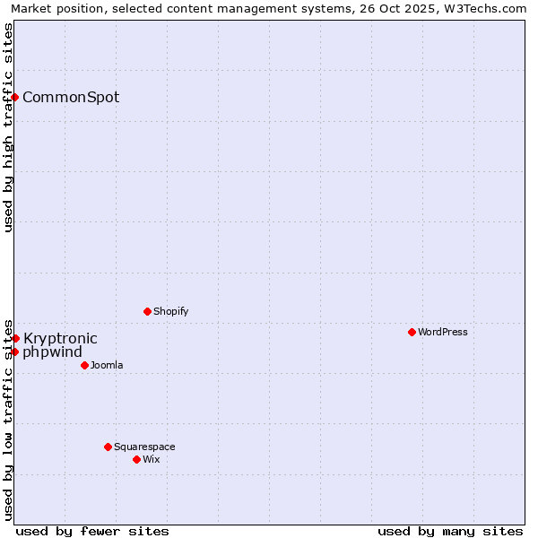 Market position of Kryptronic vs. phpwind vs. CommonSpot