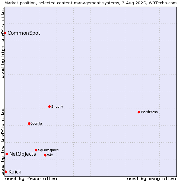 Market position of NetObjects vs. Kuick vs. CommonSpot