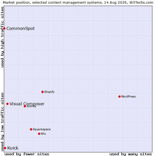 Market position of Visual Composer vs. Kuick vs. CommonSpot