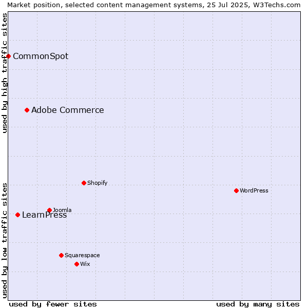 Market position of Adobe Commerce vs. LearnPress vs. CommonSpot