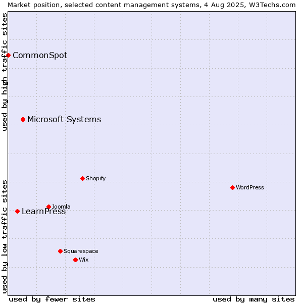 Market position of Microsoft Systems vs. LearnPress vs. CommonSpot