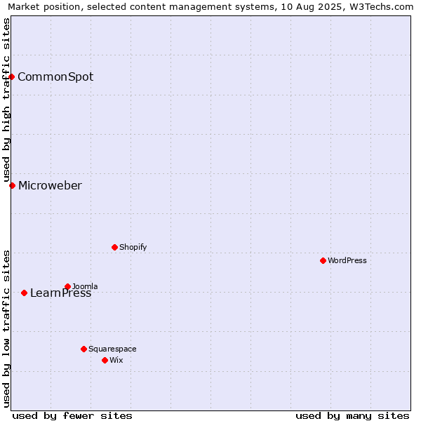 Market position of LearnPress vs. Microweber vs. CommonSpot