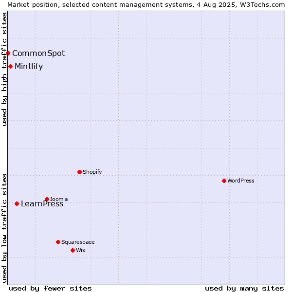 Market position of LearnPress vs. Mintlify vs. CommonSpot