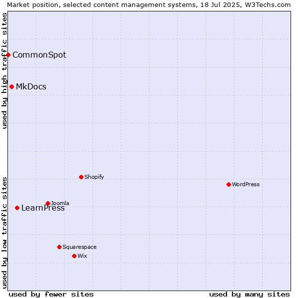 Market position of LearnPress vs. MkDocs vs. CommonSpot