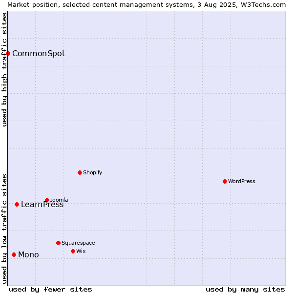 Market position of LearnPress vs. Mono vs. CommonSpot