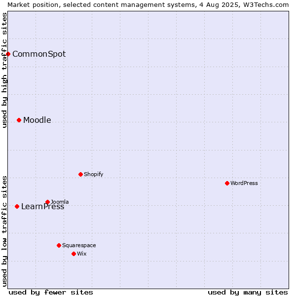 Market position of Moodle vs. LearnPress vs. CommonSpot
