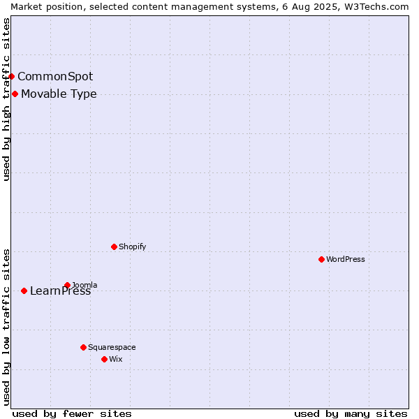 Market position of LearnPress vs. Movable Type vs. CommonSpot