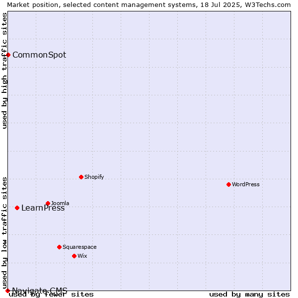 Market position of LearnPress vs. CommonSpot vs. Navigate CMS