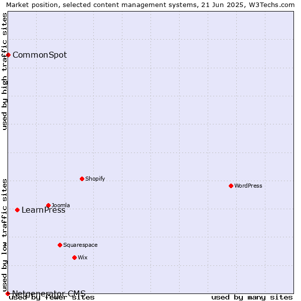 Market position of LearnPress vs. CommonSpot vs. Netgenerator CMS