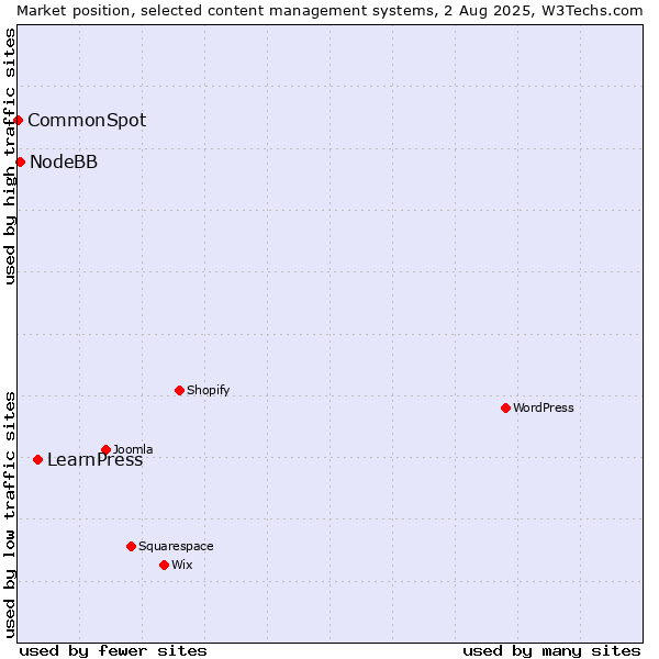 Market position of LearnPress vs. NodeBB vs. CommonSpot