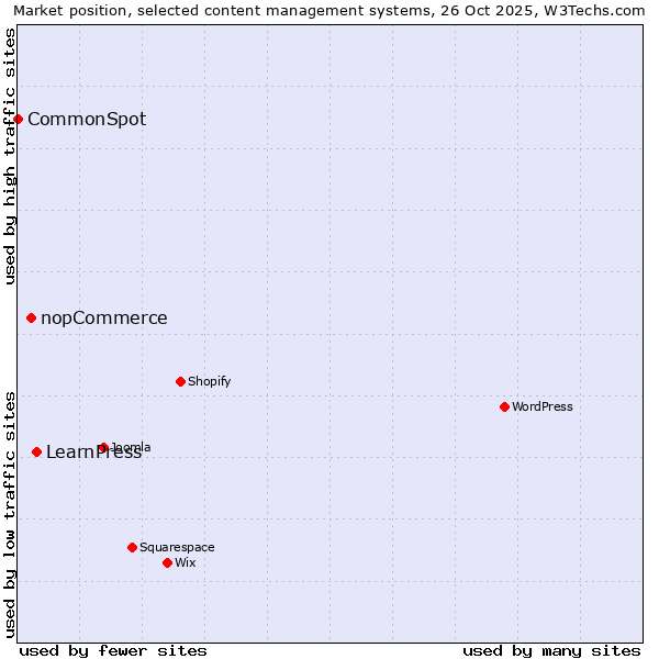 Market position of LearnPress vs. nopCommerce vs. CommonSpot