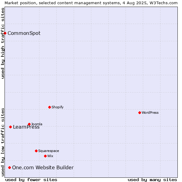 Market position of LearnPress vs. One.com Website Builder vs. CommonSpot