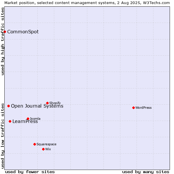 Market position of LearnPress vs. Open Journal Systems vs. CommonSpot