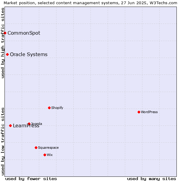 Market position of LearnPress vs. Oracle Systems vs. CommonSpot