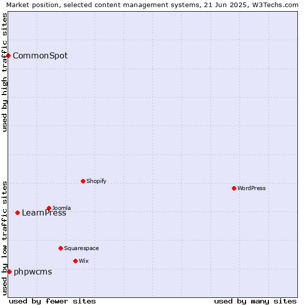 Market position of LearnPress vs. phpwcms vs. CommonSpot