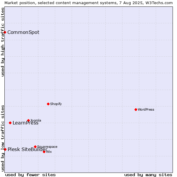 Market position of LearnPress vs. Plesk SiteBuilder vs. CommonSpot