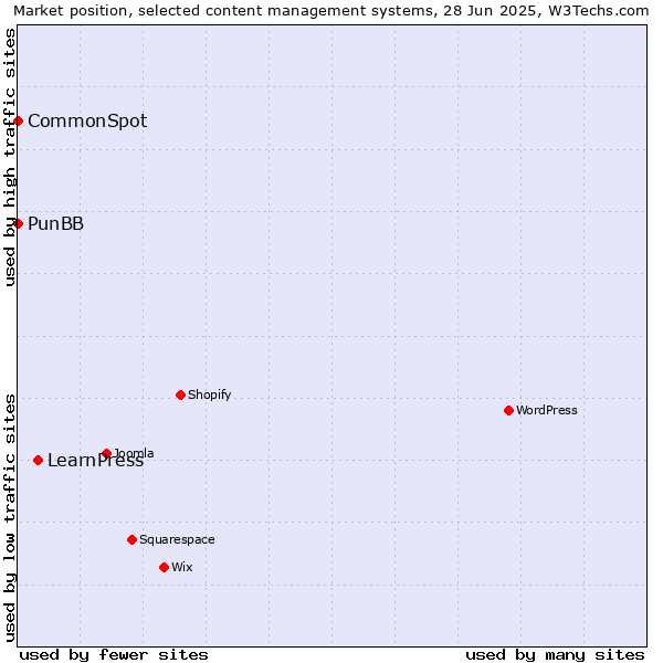 Market position of LearnPress vs. PunBB vs. CommonSpot