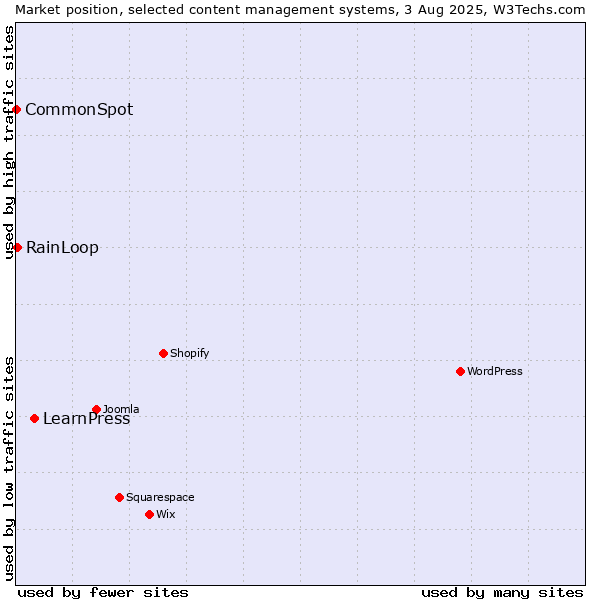 Market position of LearnPress vs. RainLoop vs. CommonSpot