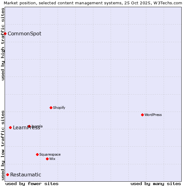 Market position of LearnPress vs. Restaumatic vs. CommonSpot