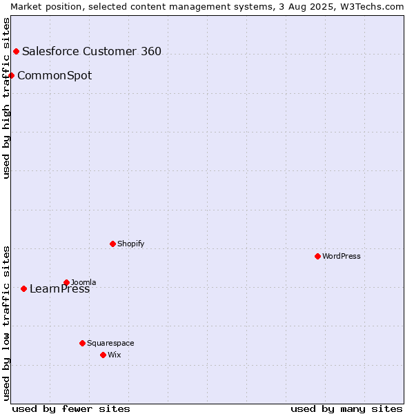 Market position of LearnPress vs. Salesforce Customer 360 vs. CommonSpot