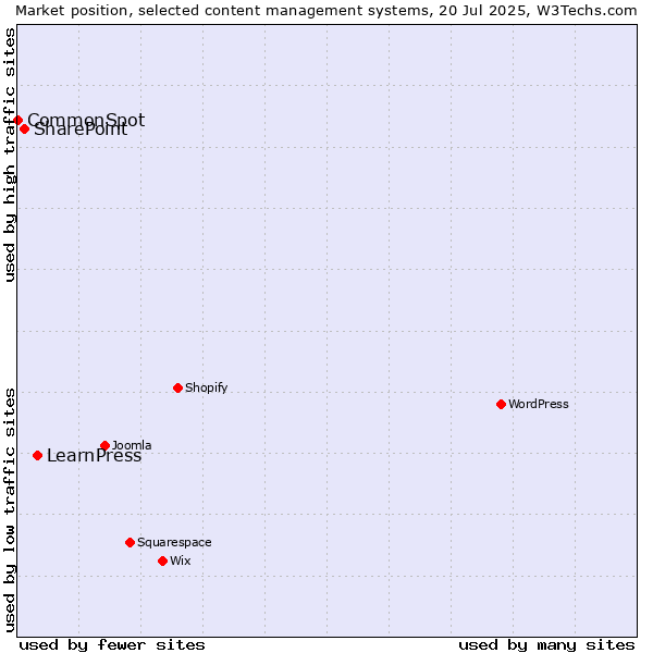 Market position of LearnPress vs. SharePoint vs. CommonSpot