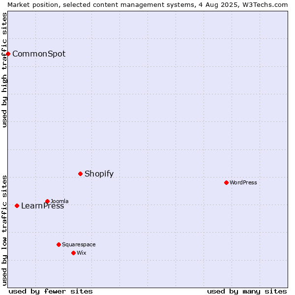 Market position of Shopify vs. LearnPress vs. CommonSpot