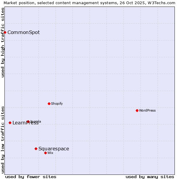 Market position of Squarespace vs. LearnPress vs. CommonSpot