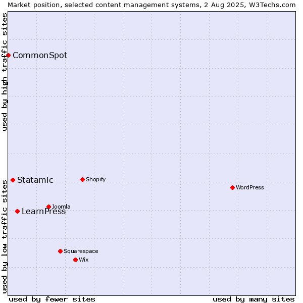 Market position of LearnPress vs. Statamic vs. CommonSpot