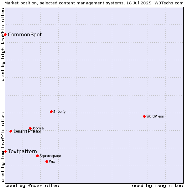Market position of LearnPress vs. Textpattern vs. CommonSpot