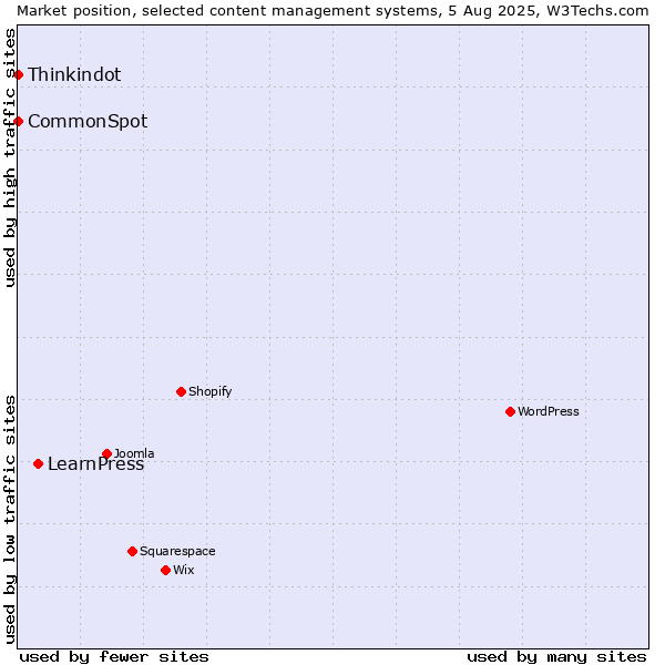 Market position of LearnPress vs. Thinkindot vs. CommonSpot
