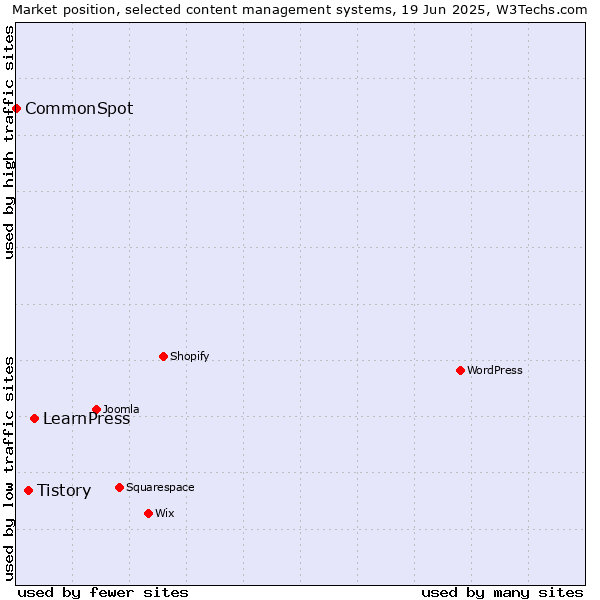 Market position of LearnPress vs. Tistory vs. CommonSpot