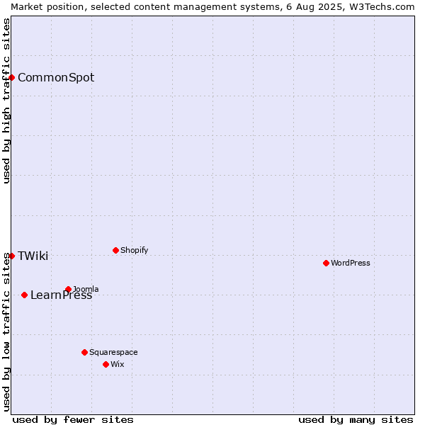 Market position of LearnPress vs. CommonSpot vs. TWiki