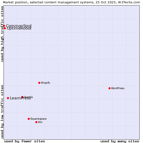 Market position of LearnPress vs. UptimeRobot vs. CommonSpot